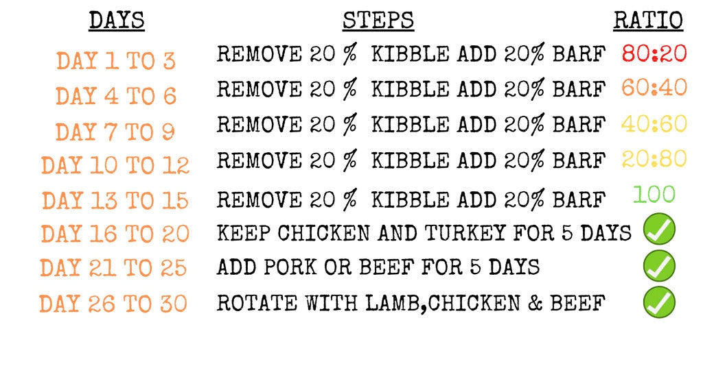 Transition to barf and feeding guide